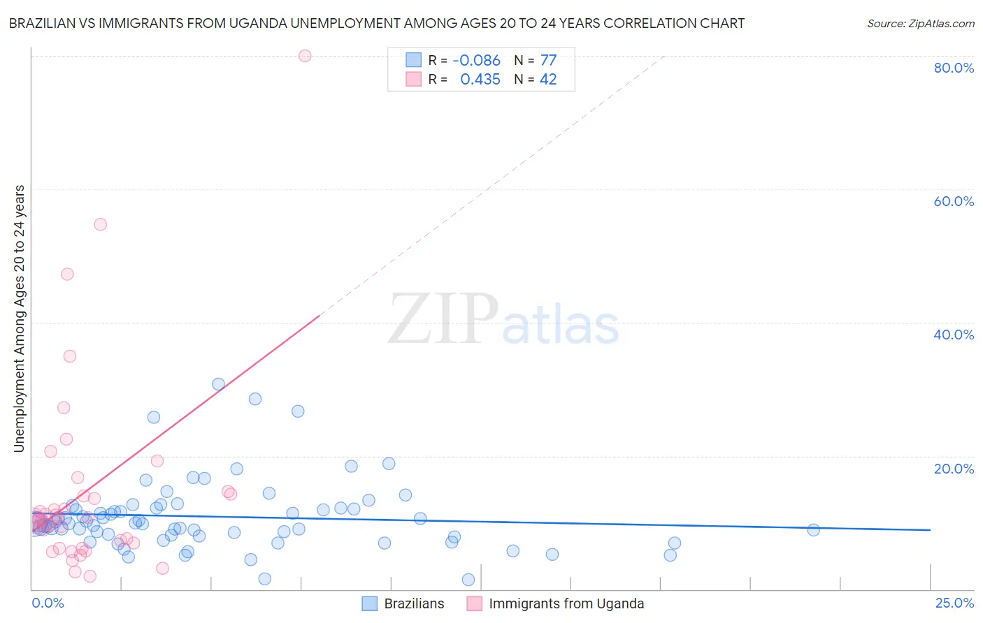 Brazilian vs Immigrants from Uganda Unemployment Among Ages 20 to 24 years