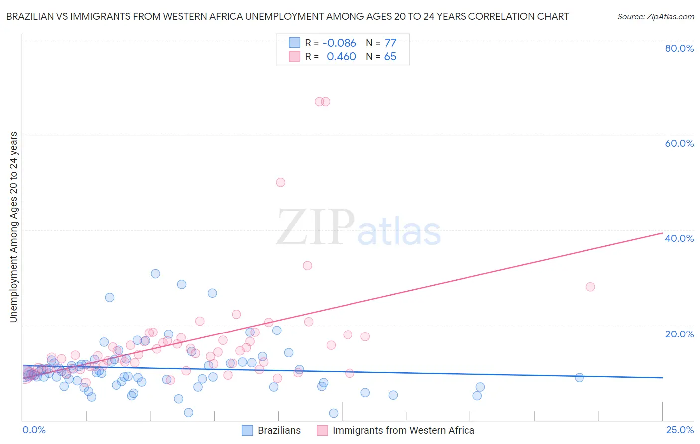 Brazilian vs Immigrants from Western Africa Unemployment Among Ages 20 to 24 years