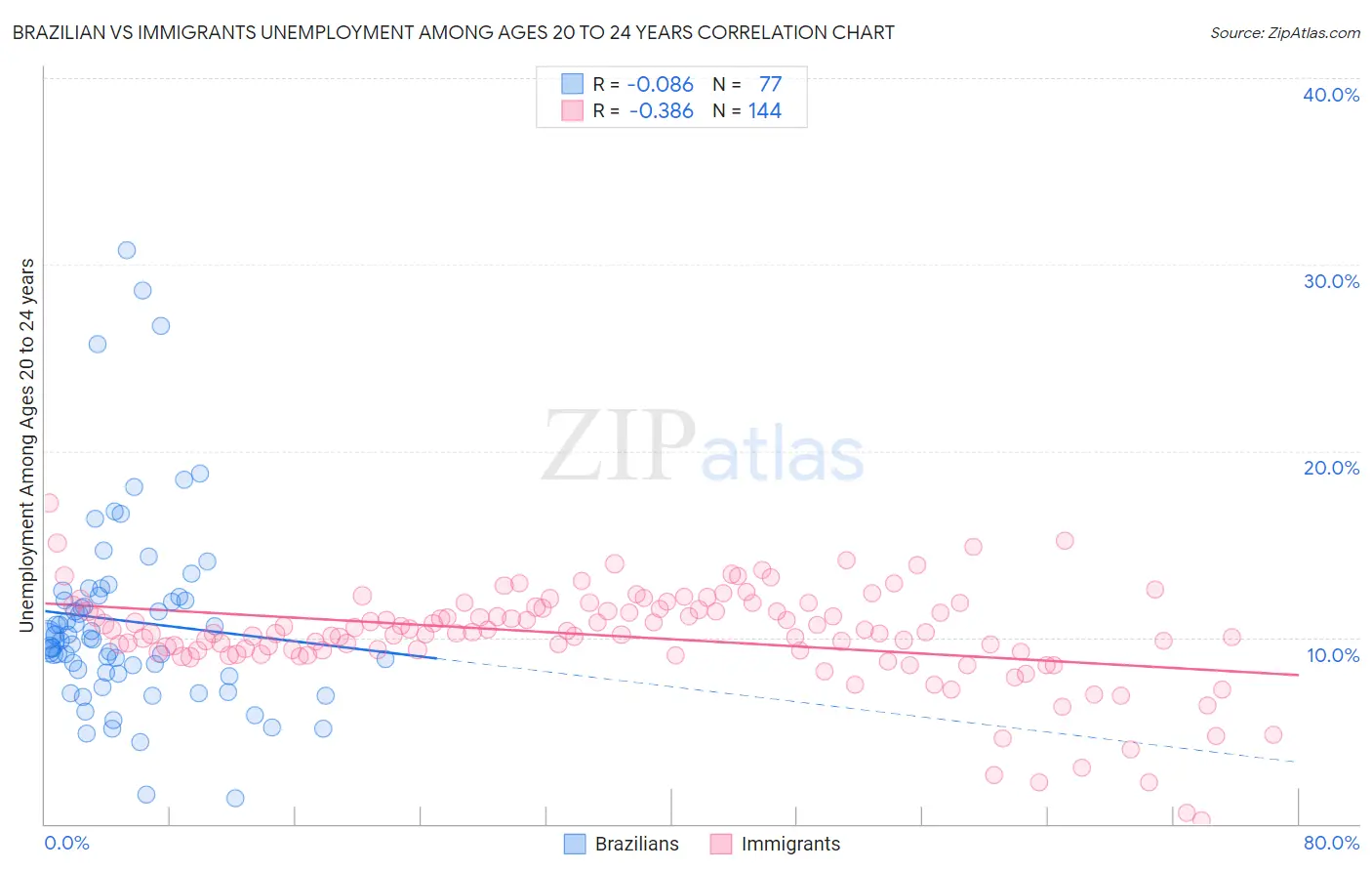 Brazilian vs Immigrants Unemployment Among Ages 20 to 24 years