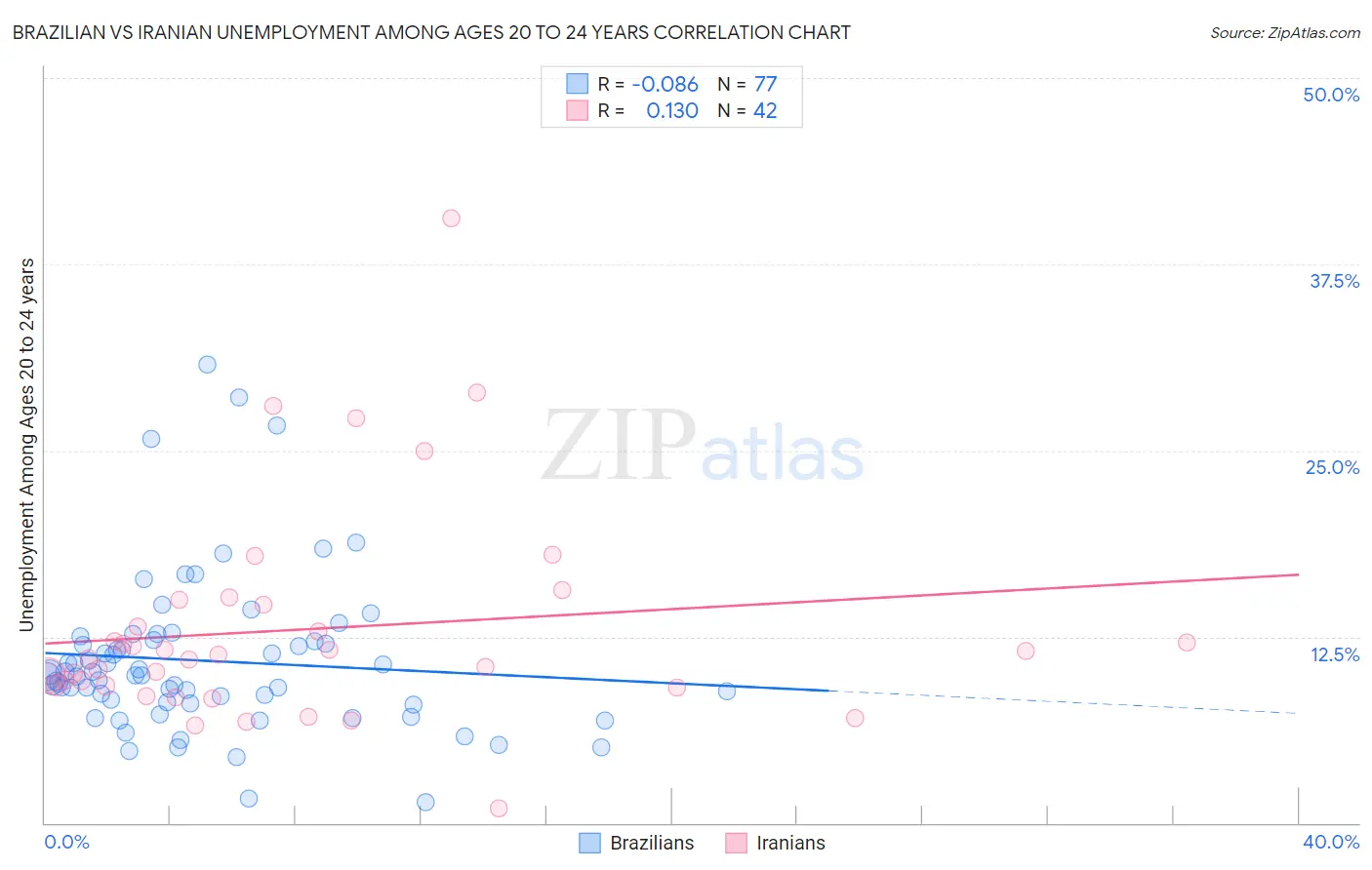 Brazilian vs Iranian Unemployment Among Ages 20 to 24 years
