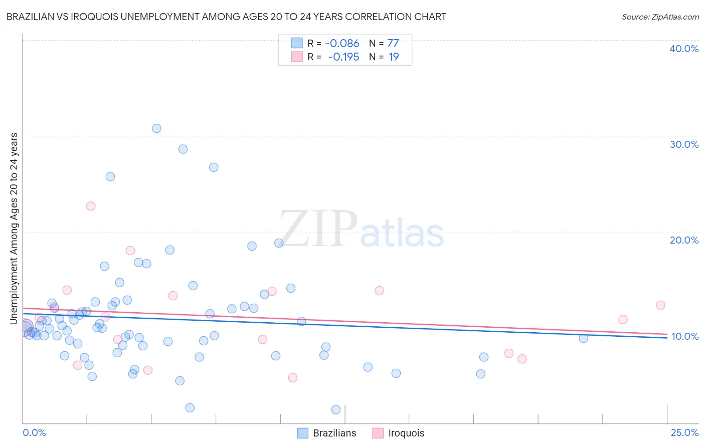 Brazilian vs Iroquois Unemployment Among Ages 20 to 24 years