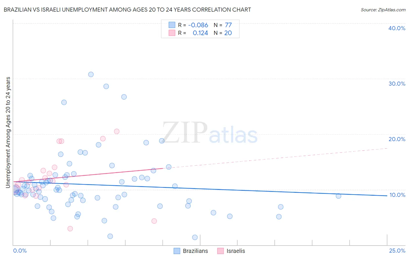 Brazilian vs Israeli Unemployment Among Ages 20 to 24 years