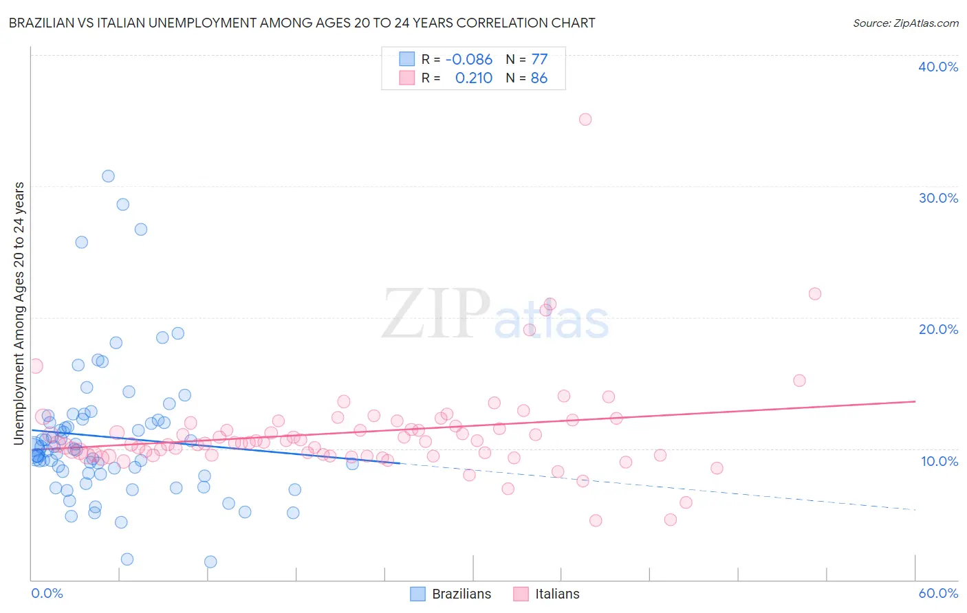 Brazilian vs Italian Unemployment Among Ages 20 to 24 years