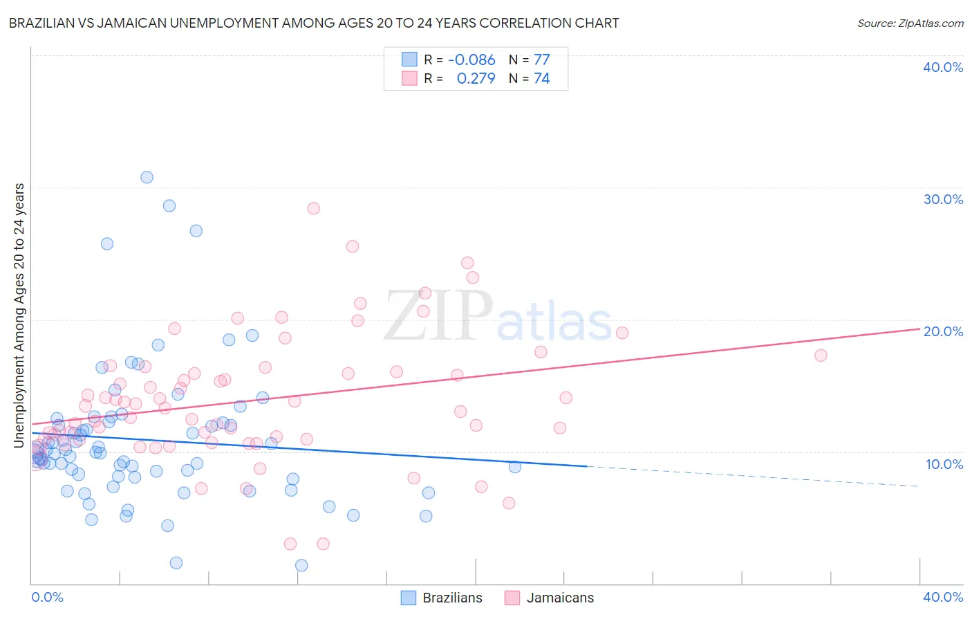 Brazilian vs Jamaican Unemployment Among Ages 20 to 24 years
