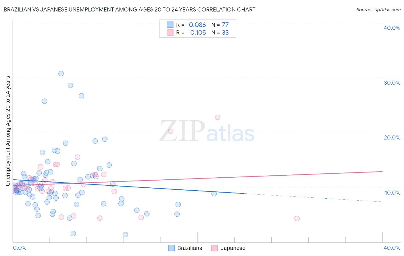 Brazilian vs Japanese Unemployment Among Ages 20 to 24 years