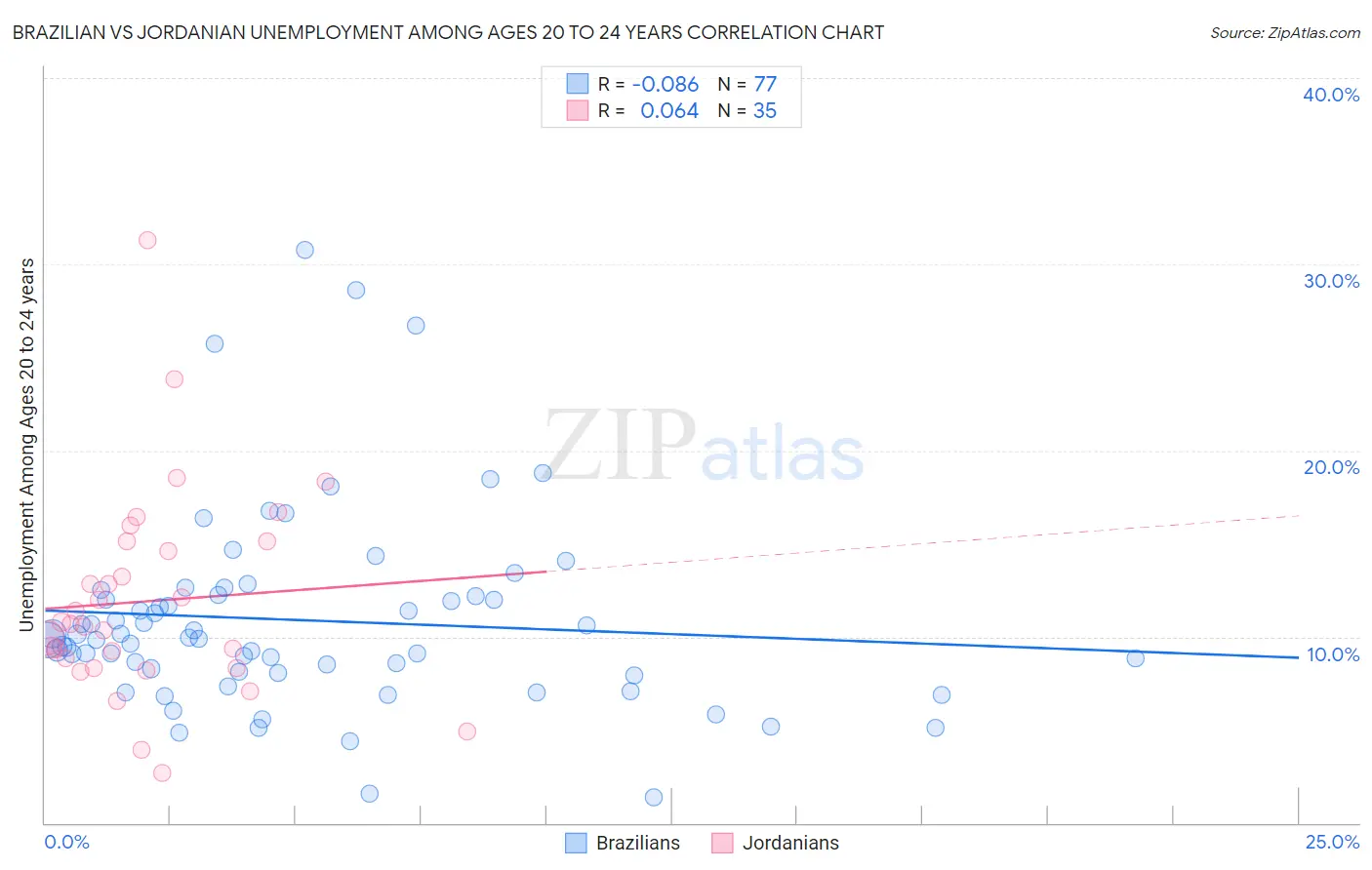 Brazilian vs Jordanian Unemployment Among Ages 20 to 24 years