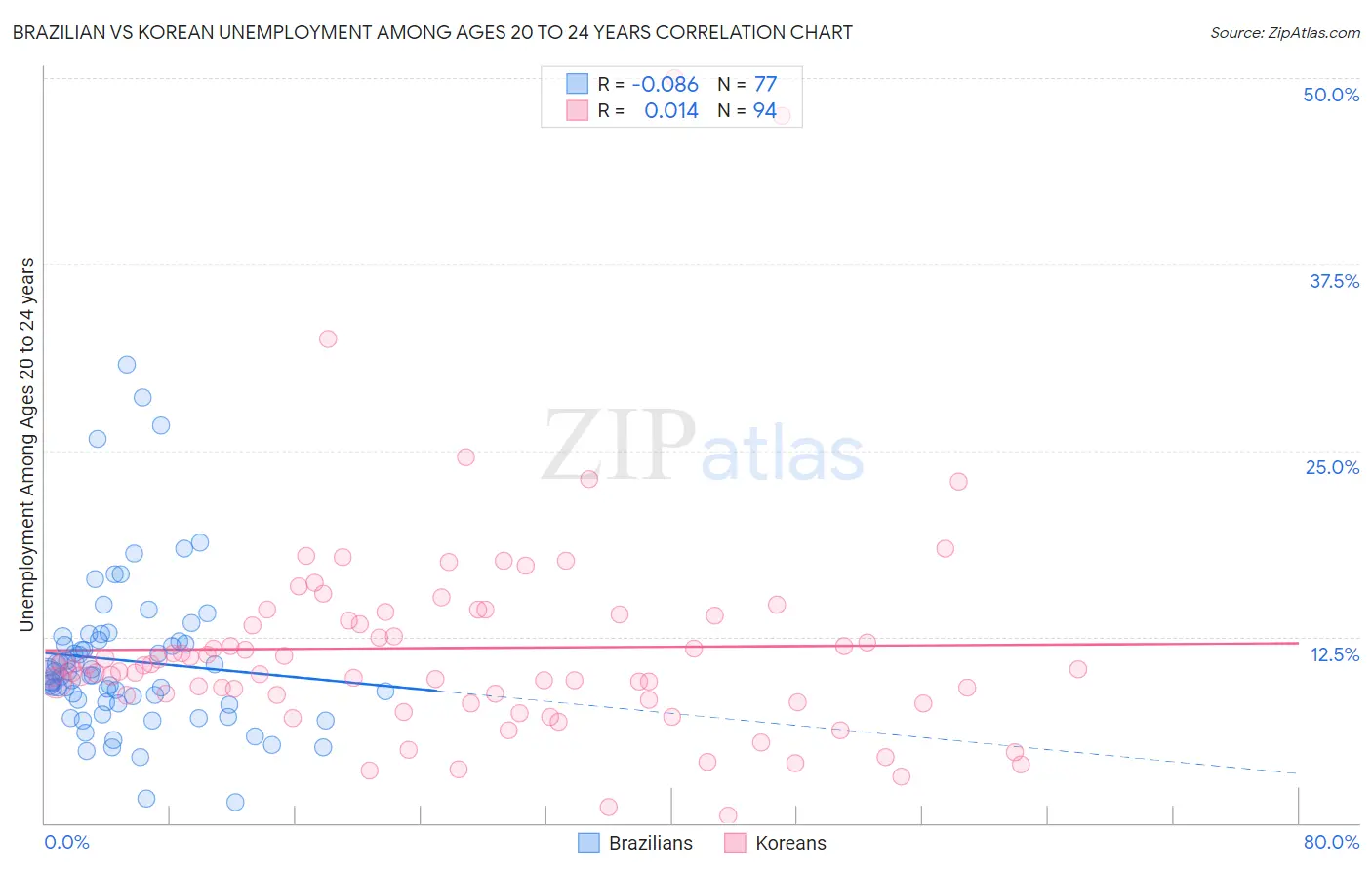 Brazilian vs Korean Unemployment Among Ages 20 to 24 years
