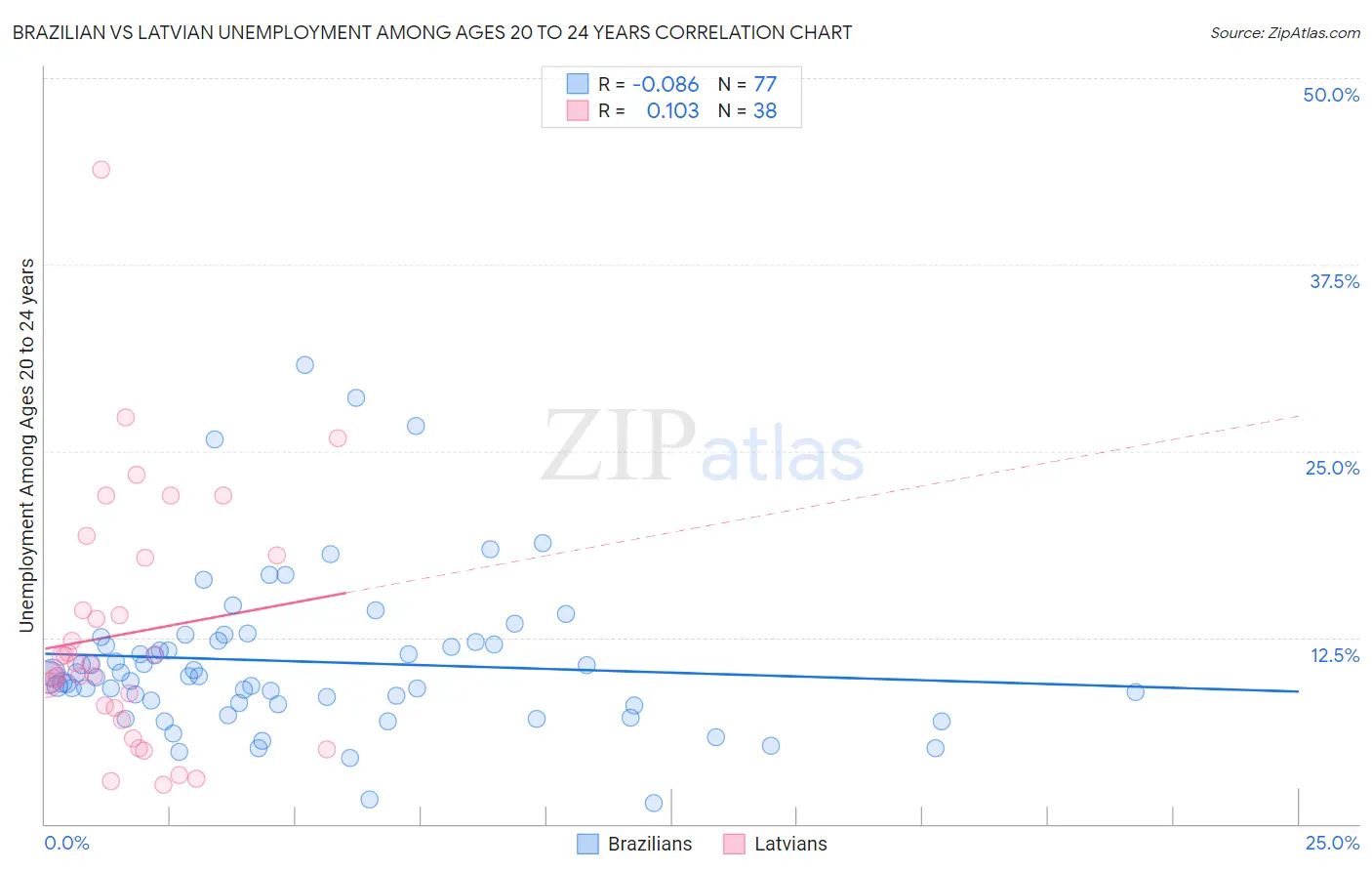 Brazilian vs Latvian Unemployment Among Ages 20 to 24 years