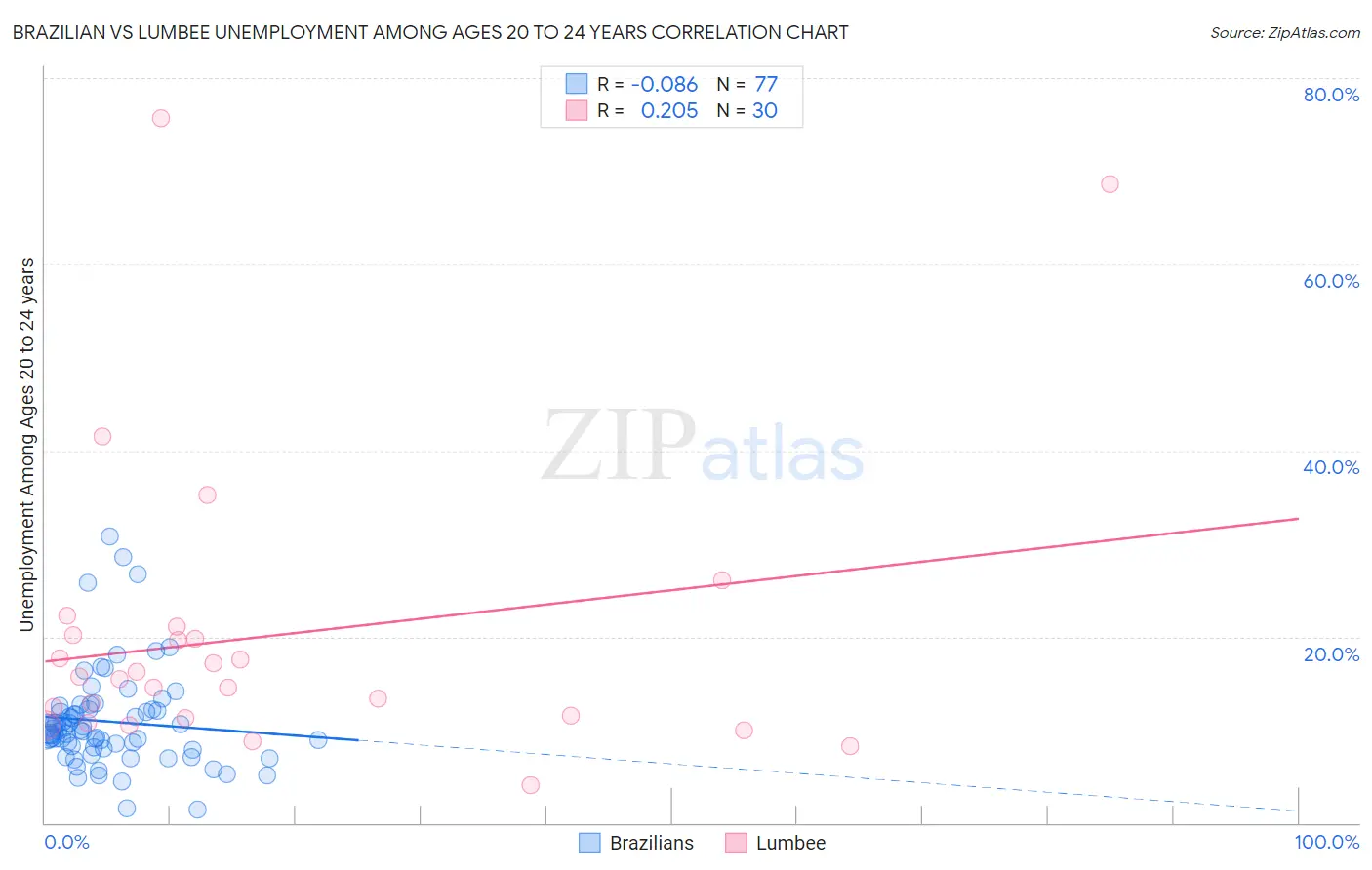 Brazilian vs Lumbee Unemployment Among Ages 20 to 24 years