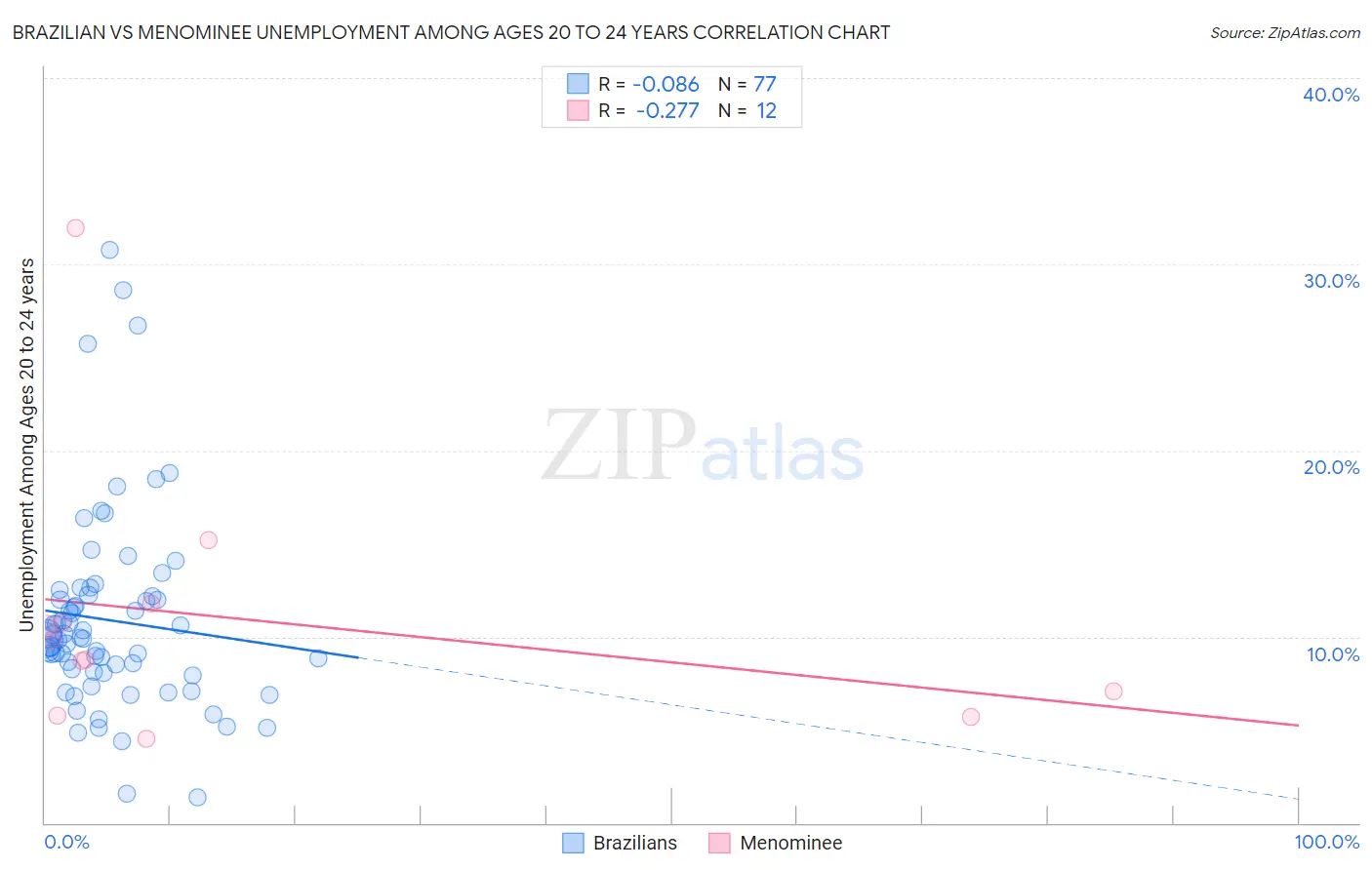 Brazilian vs Menominee Unemployment Among Ages 20 to 24 years