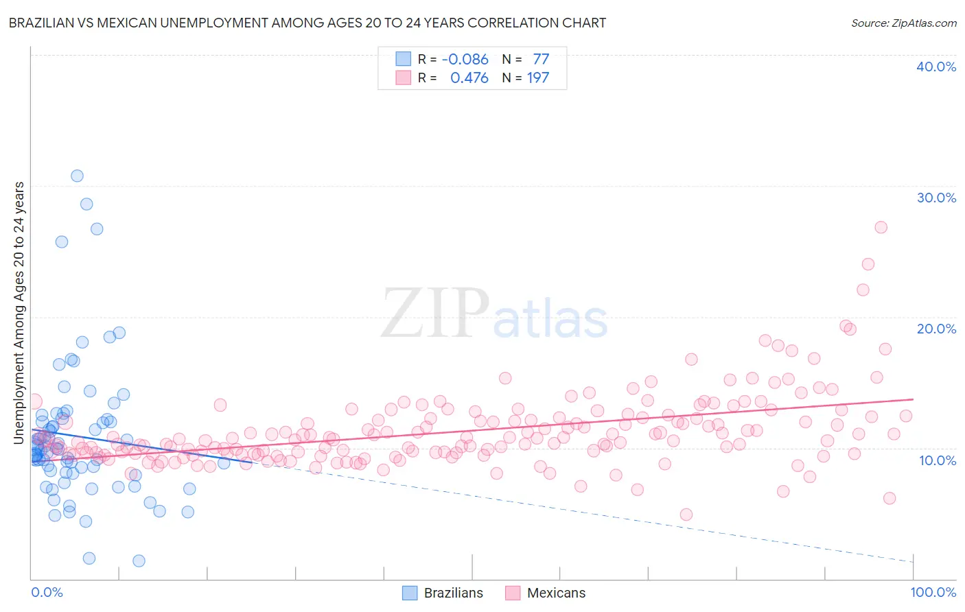 Brazilian vs Mexican Unemployment Among Ages 20 to 24 years