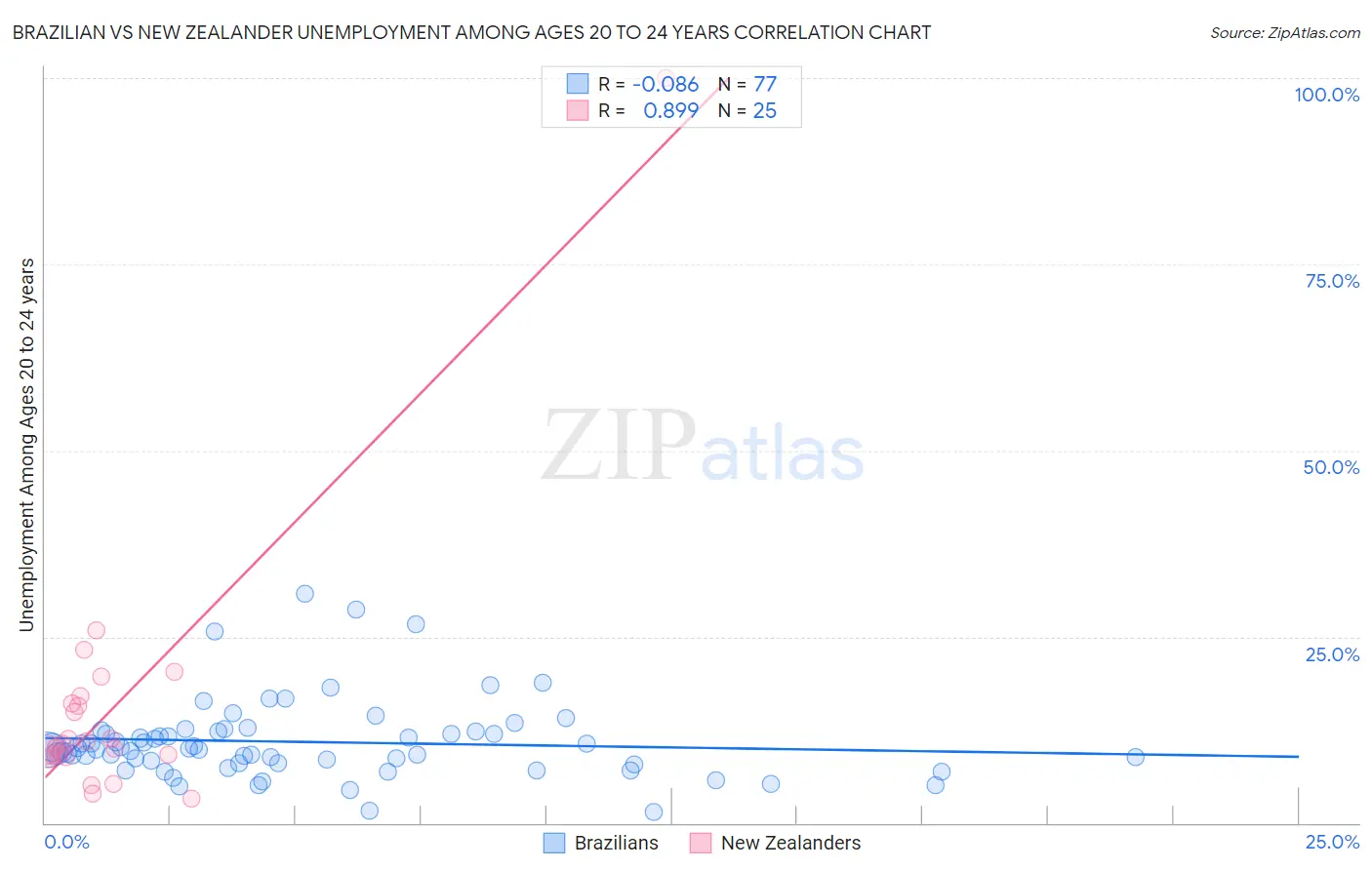 Brazilian vs New Zealander Unemployment Among Ages 20 to 24 years