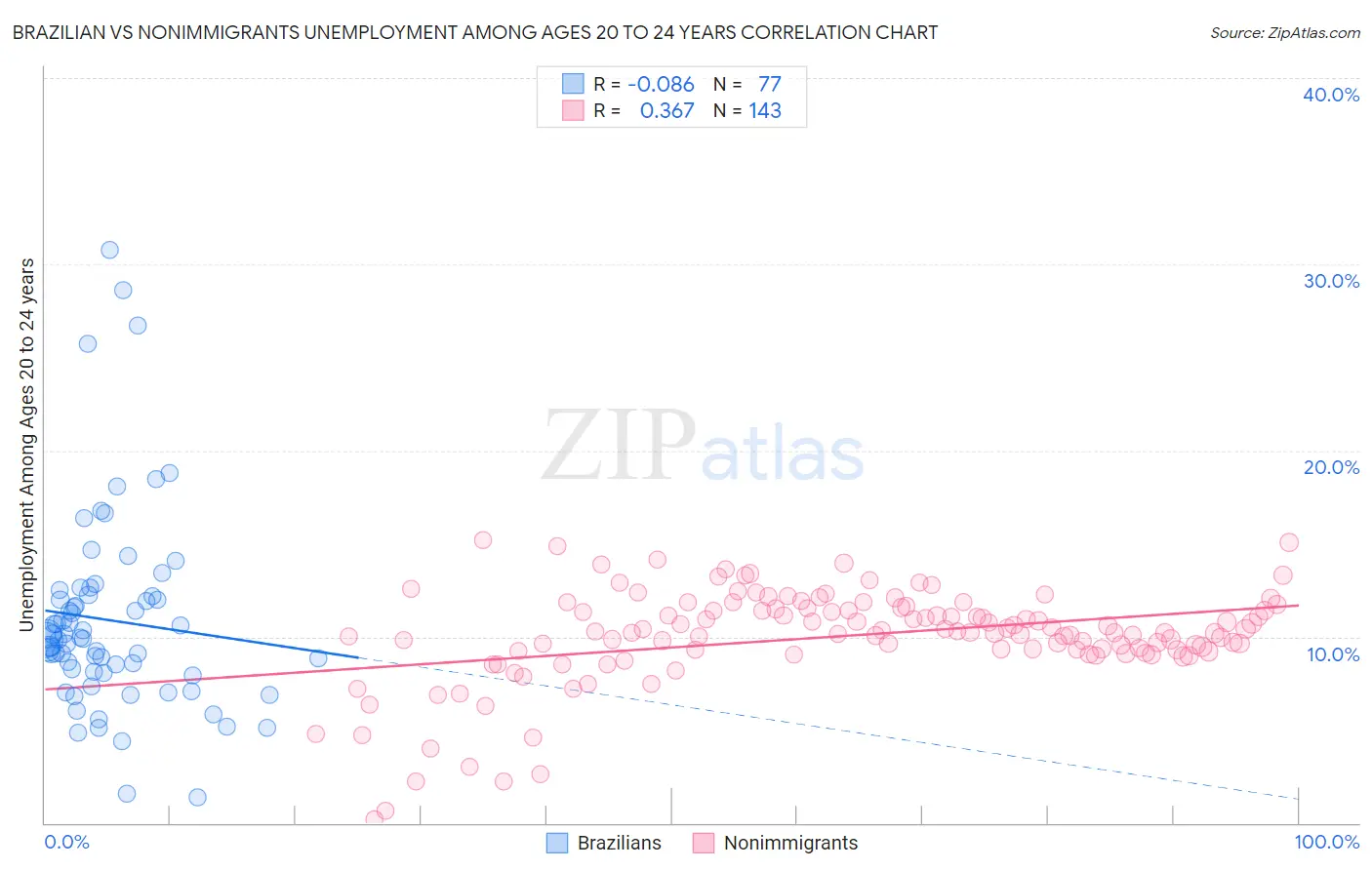 Brazilian vs Nonimmigrants Unemployment Among Ages 20 to 24 years