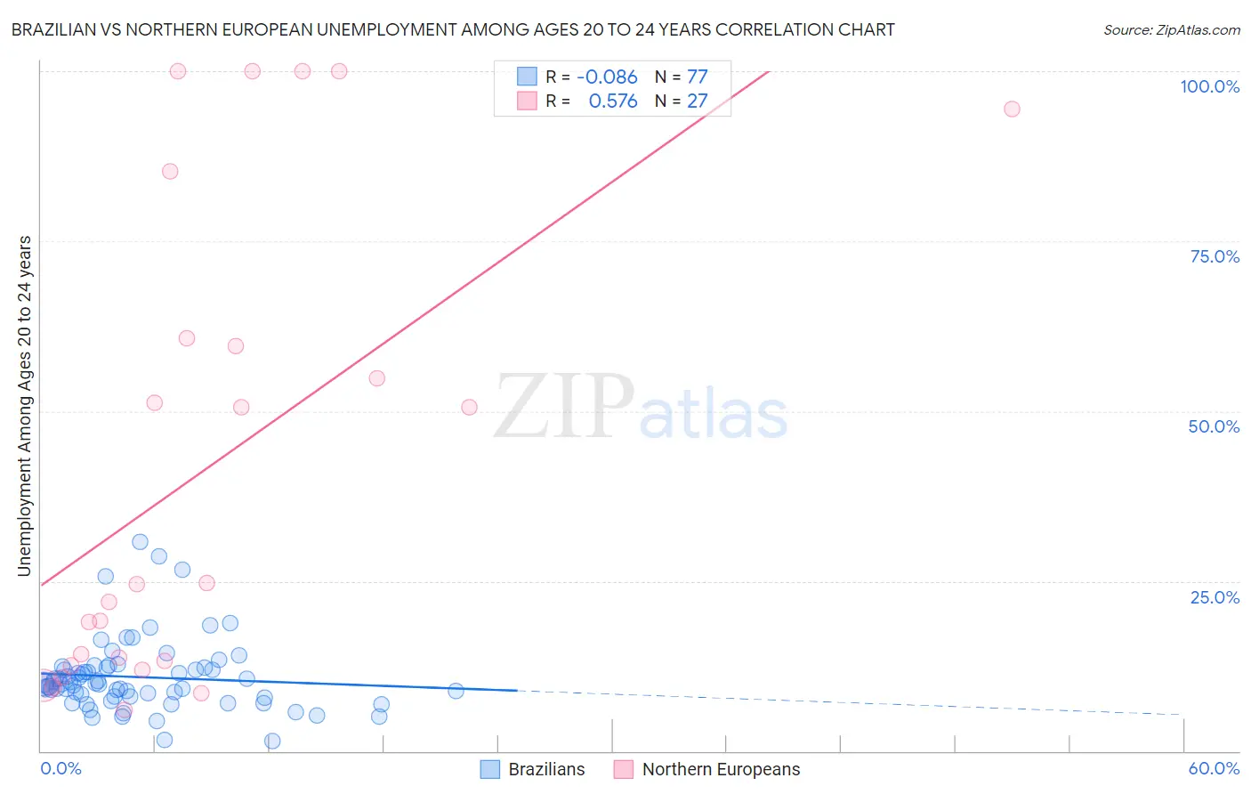 Brazilian vs Northern European Unemployment Among Ages 20 to 24 years