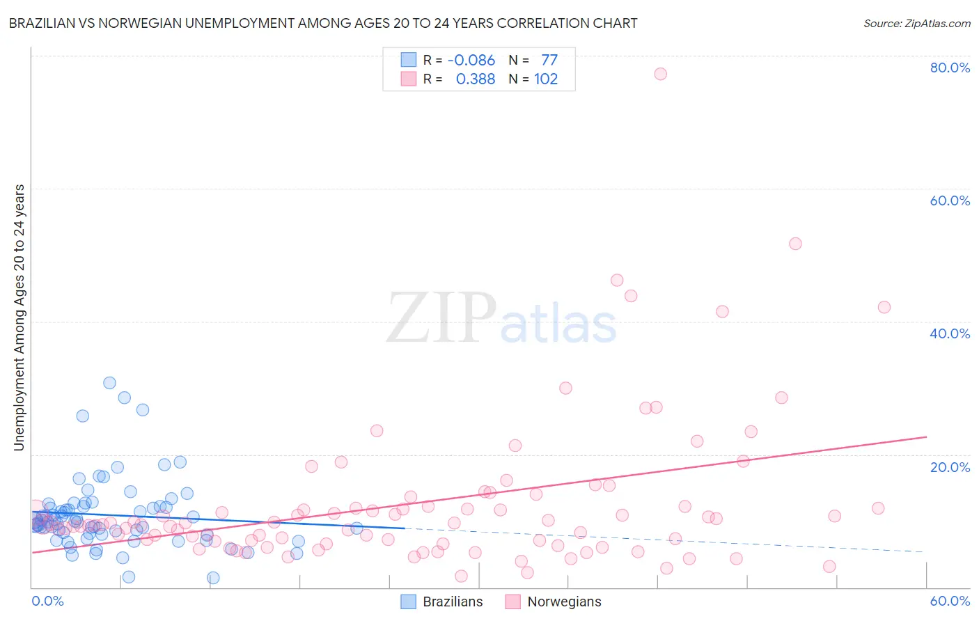 Brazilian vs Norwegian Unemployment Among Ages 20 to 24 years