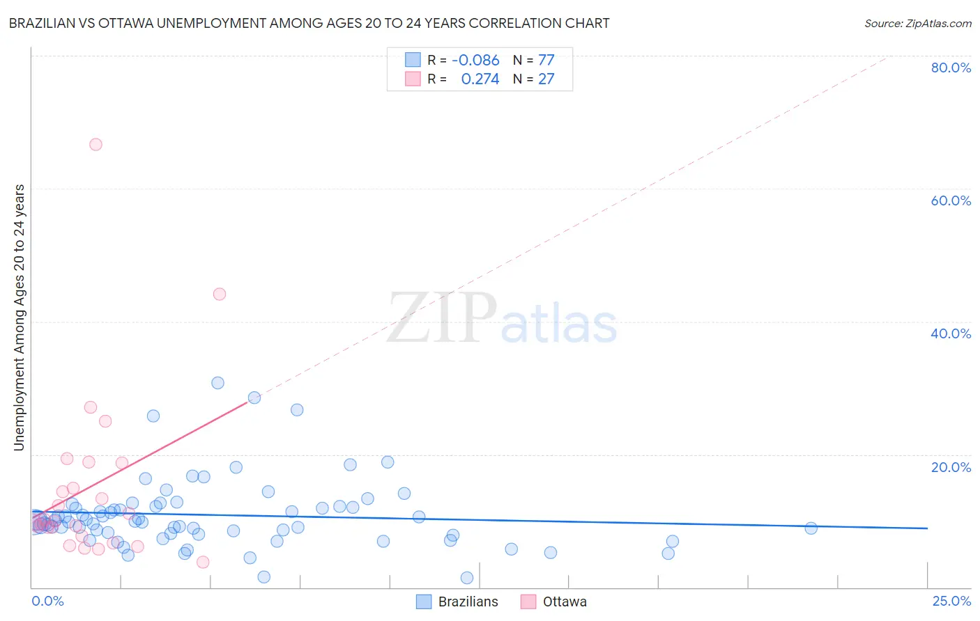 Brazilian vs Ottawa Unemployment Among Ages 20 to 24 years