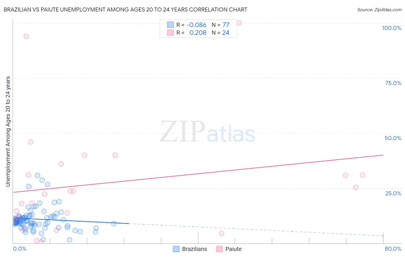 Brazilian vs Paiute Unemployment Among Ages 20 to 24 years