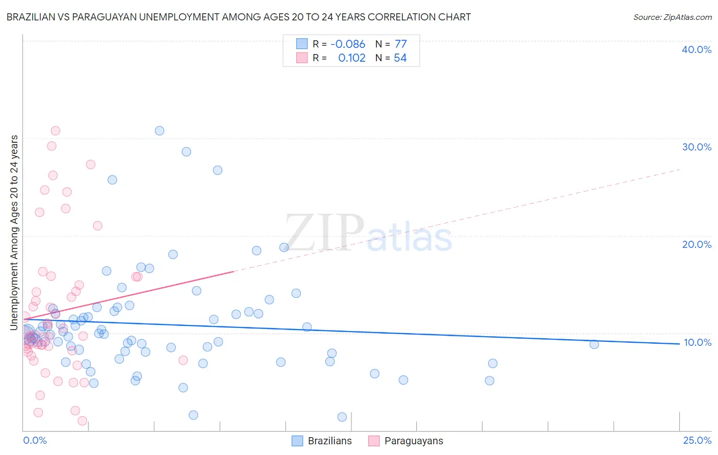 Brazilian vs Paraguayan Unemployment Among Ages 20 to 24 years