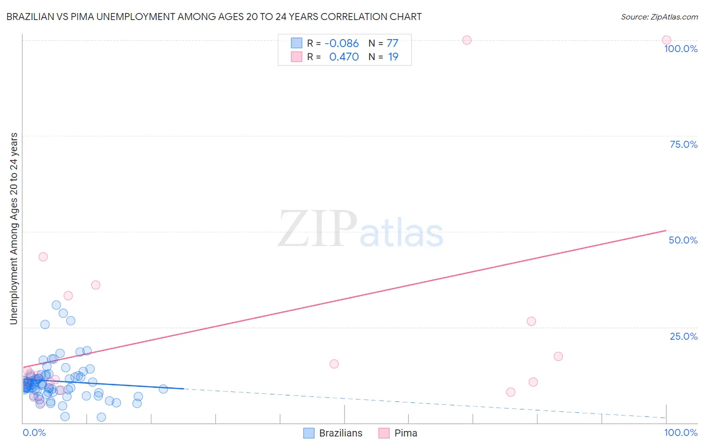 Brazilian vs Pima Unemployment Among Ages 20 to 24 years