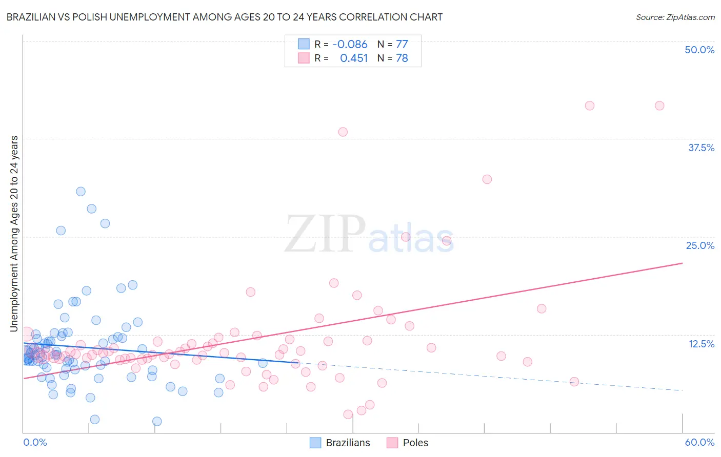 Brazilian vs Polish Unemployment Among Ages 20 to 24 years