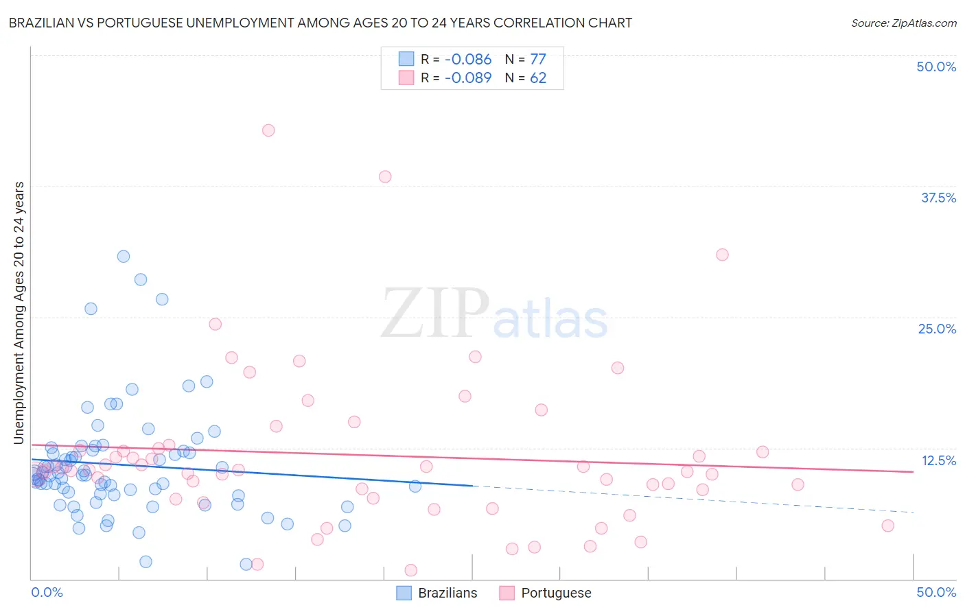 Brazilian vs Portuguese Unemployment Among Ages 20 to 24 years