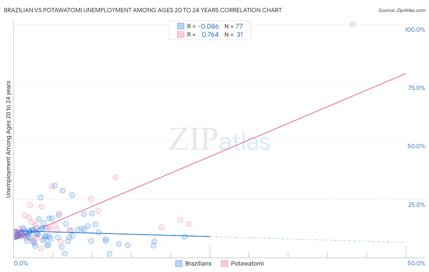 Brazilian vs Potawatomi Unemployment Among Ages 20 to 24 years