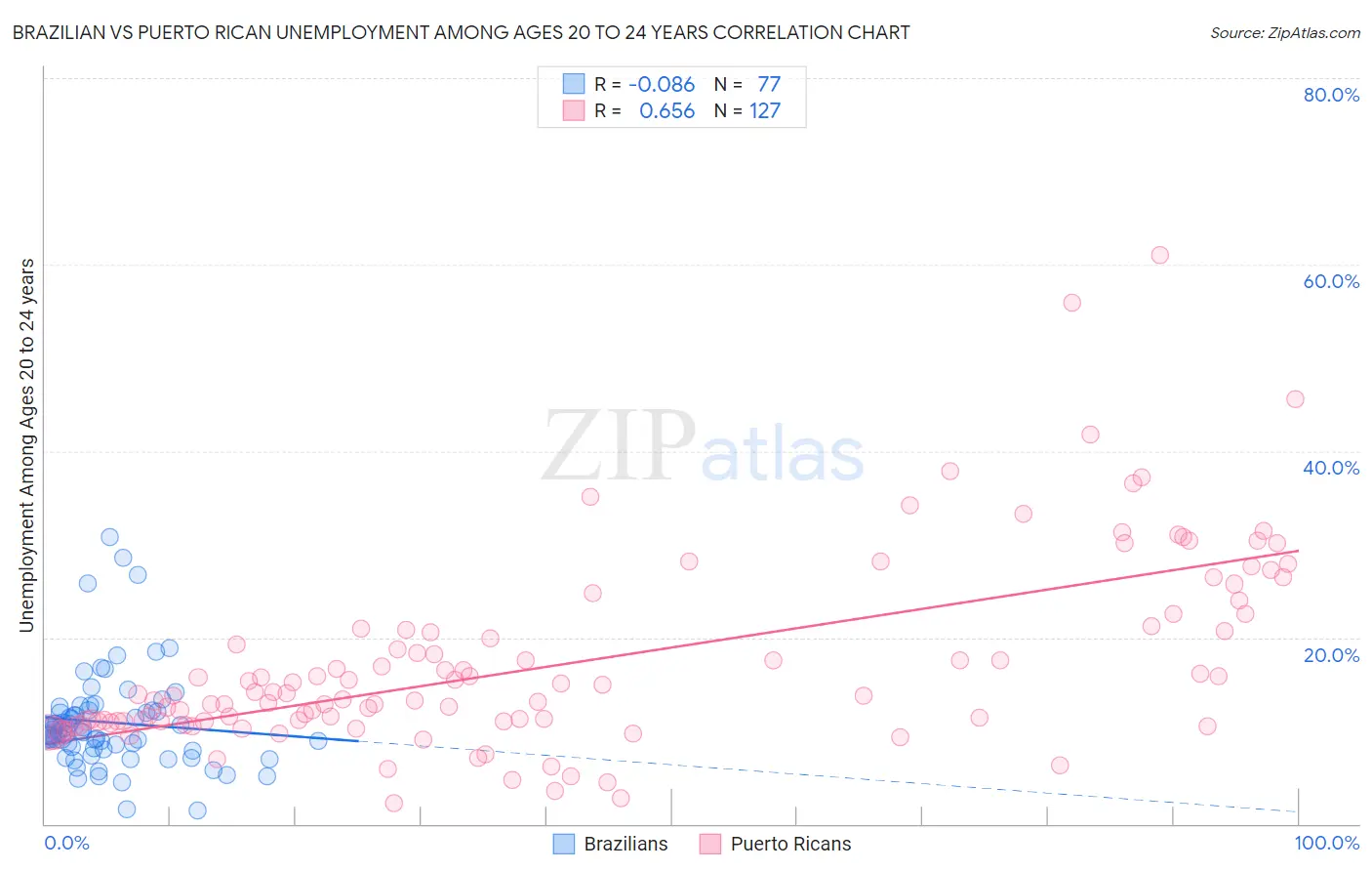Brazilian vs Puerto Rican Unemployment Among Ages 20 to 24 years