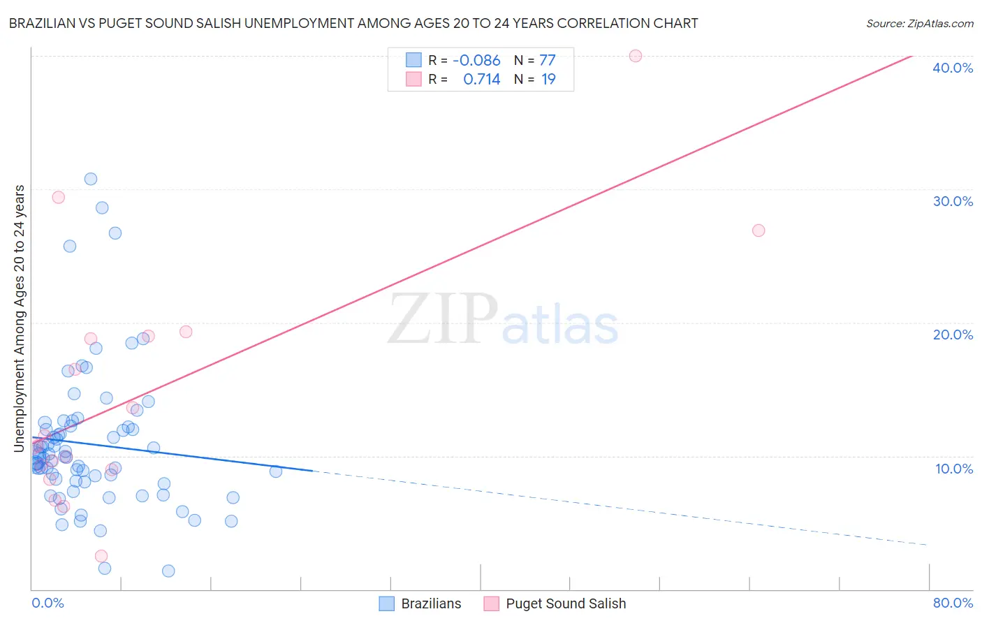 Brazilian vs Puget Sound Salish Unemployment Among Ages 20 to 24 years