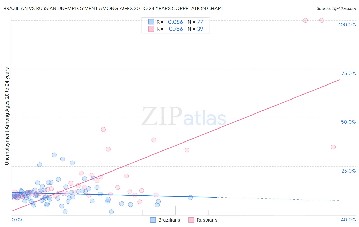 Brazilian vs Russian Unemployment Among Ages 20 to 24 years