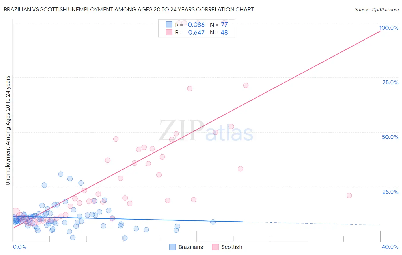 Brazilian vs Scottish Unemployment Among Ages 20 to 24 years
