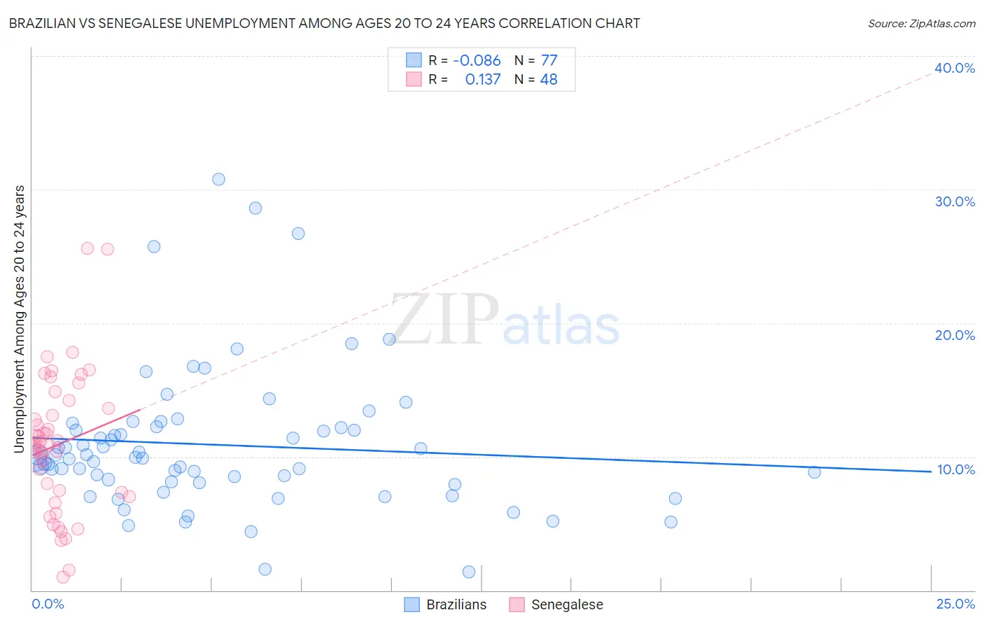 Brazilian vs Senegalese Unemployment Among Ages 20 to 24 years