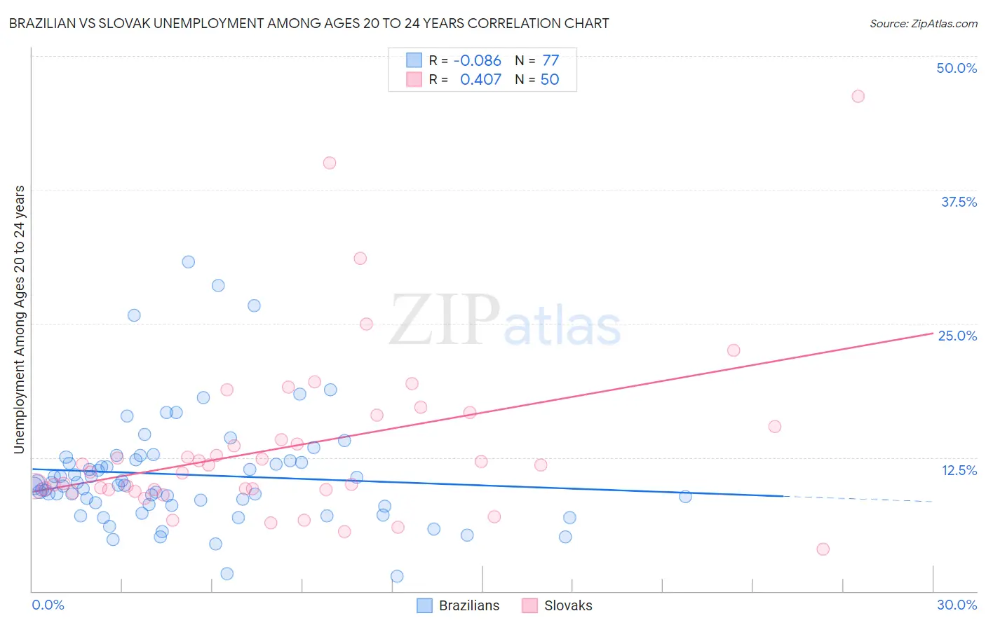 Brazilian vs Slovak Unemployment Among Ages 20 to 24 years