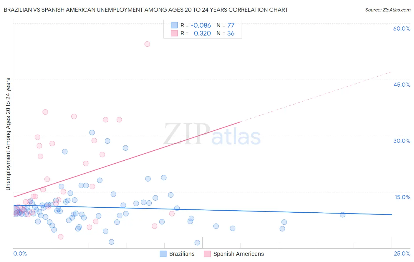 Brazilian vs Spanish American Unemployment Among Ages 20 to 24 years