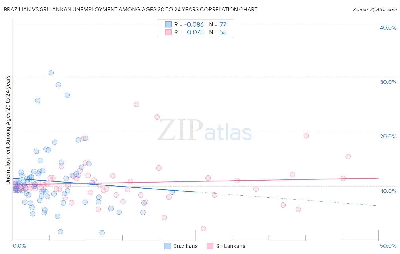 Brazilian vs Sri Lankan Unemployment Among Ages 20 to 24 years