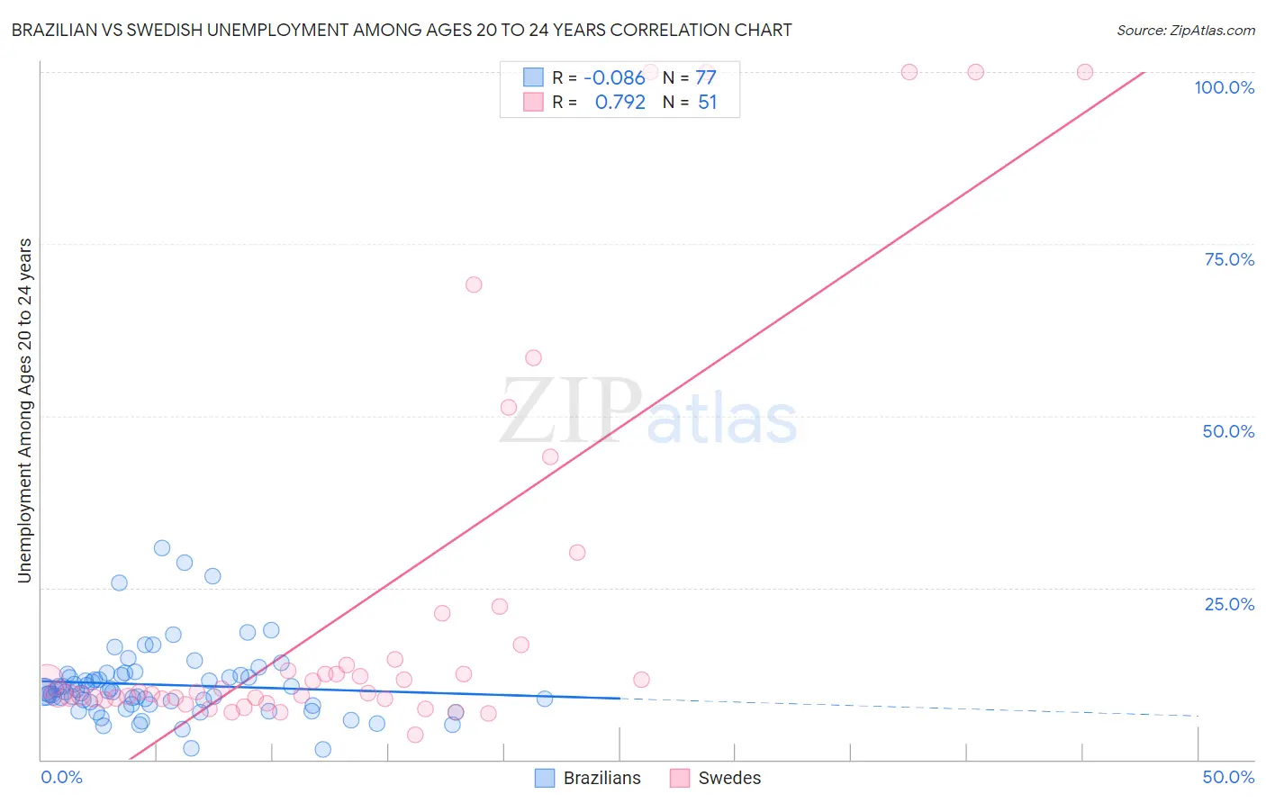 Brazilian vs Swedish Unemployment Among Ages 20 to 24 years