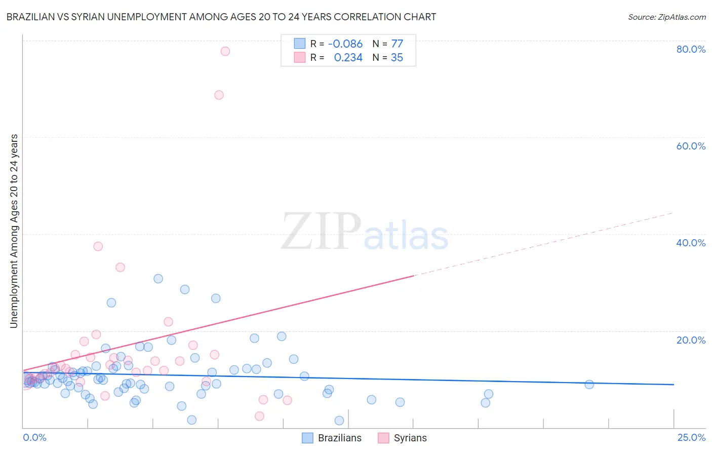 Brazilian vs Syrian Unemployment Among Ages 20 to 24 years