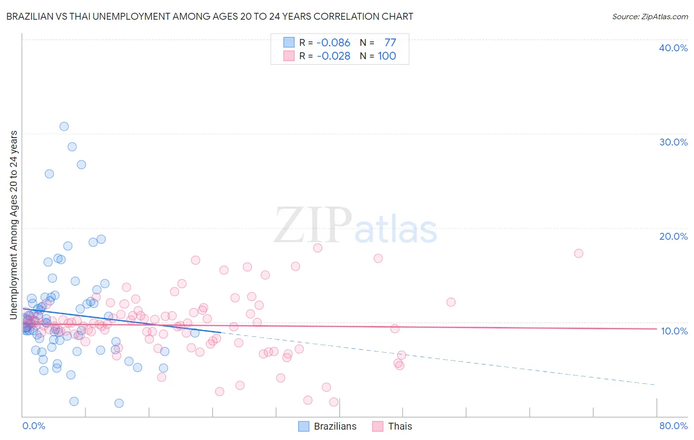 Brazilian vs Thai Unemployment Among Ages 20 to 24 years