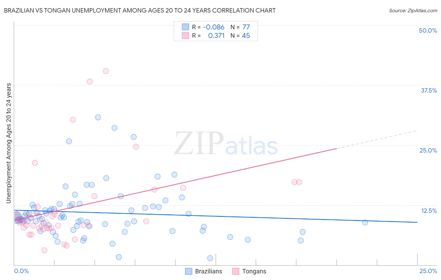 Brazilian vs Tongan Unemployment Among Ages 20 to 24 years