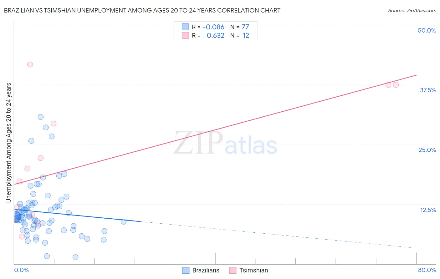 Brazilian vs Tsimshian Unemployment Among Ages 20 to 24 years
