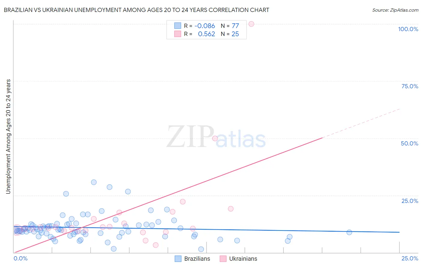 Brazilian vs Ukrainian Unemployment Among Ages 20 to 24 years