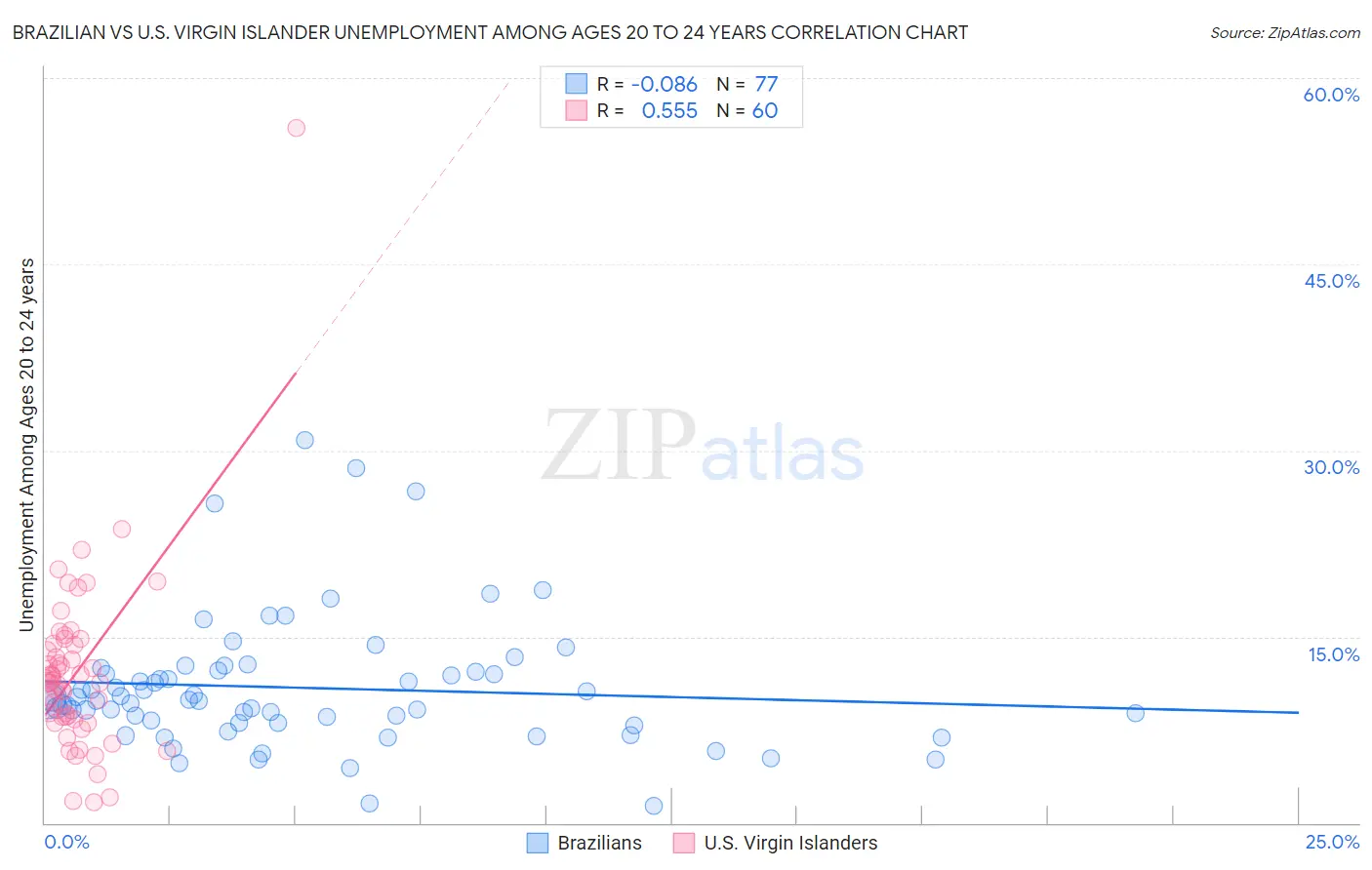Brazilian vs U.S. Virgin Islander Unemployment Among Ages 20 to 24 years