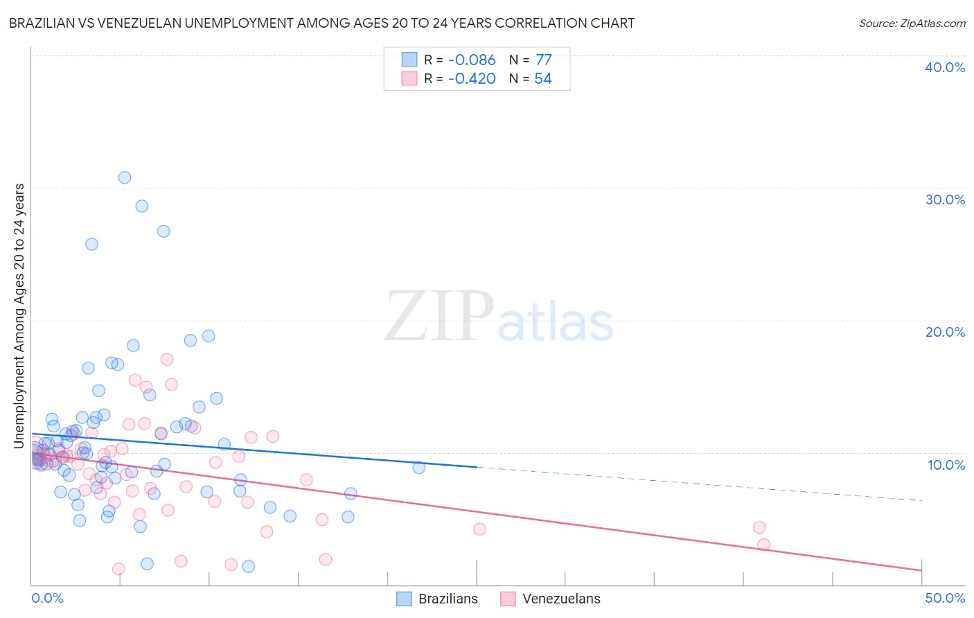 Brazilian vs Venezuelan Unemployment Among Ages 20 to 24 years