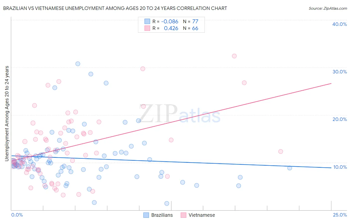 Brazilian vs Vietnamese Unemployment Among Ages 20 to 24 years