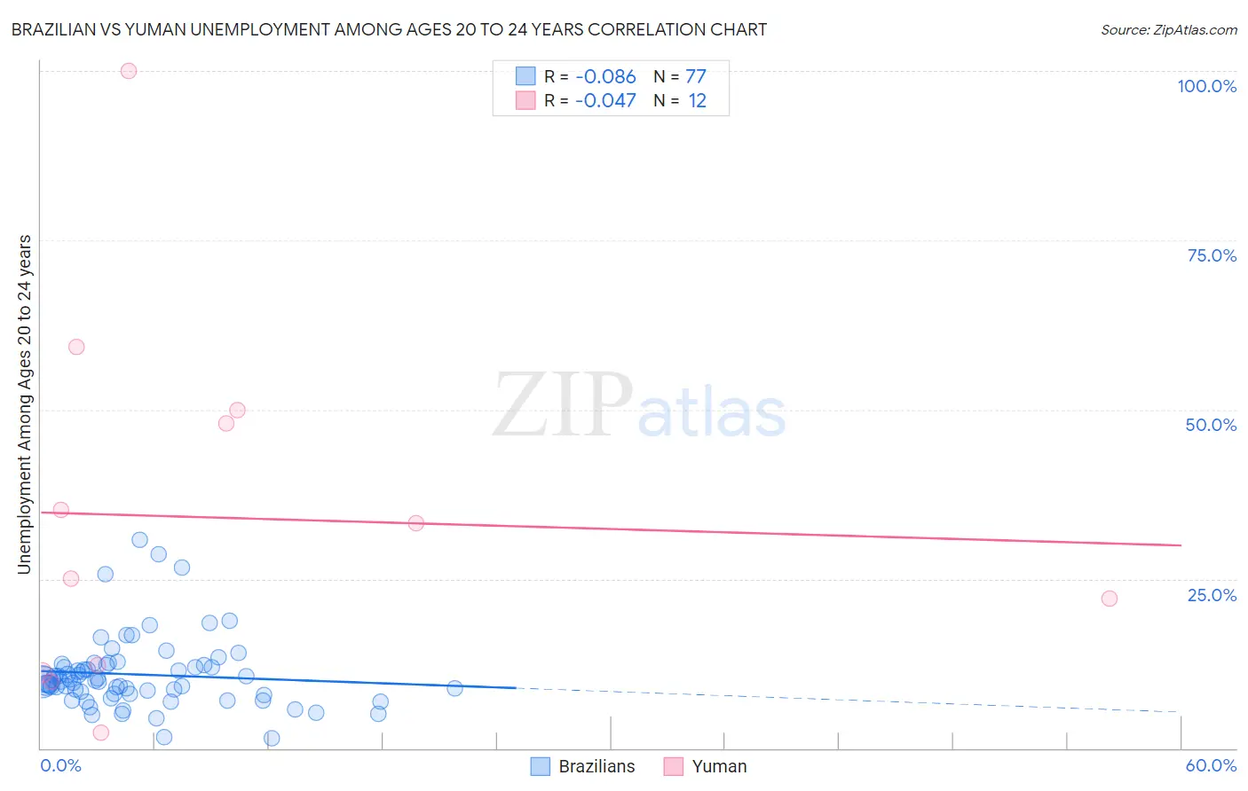 Brazilian vs Yuman Unemployment Among Ages 20 to 24 years