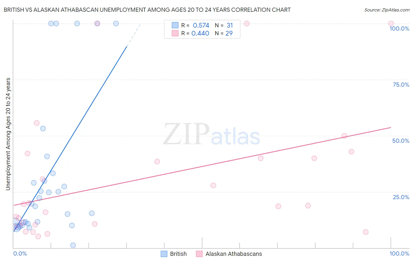 British vs Alaskan Athabascan Unemployment Among Ages 20 to 24 years