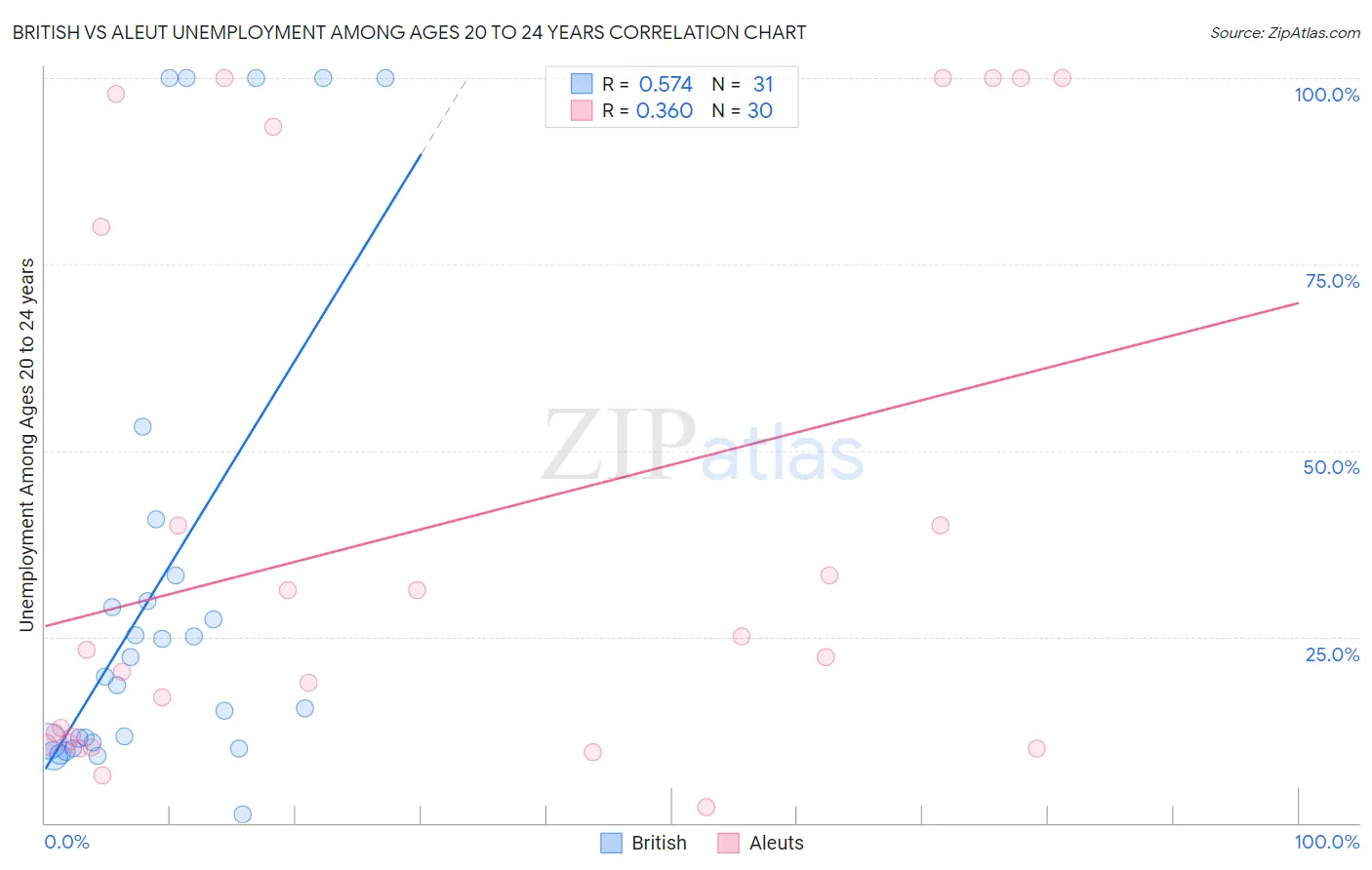 British vs Aleut Unemployment Among Ages 20 to 24 years