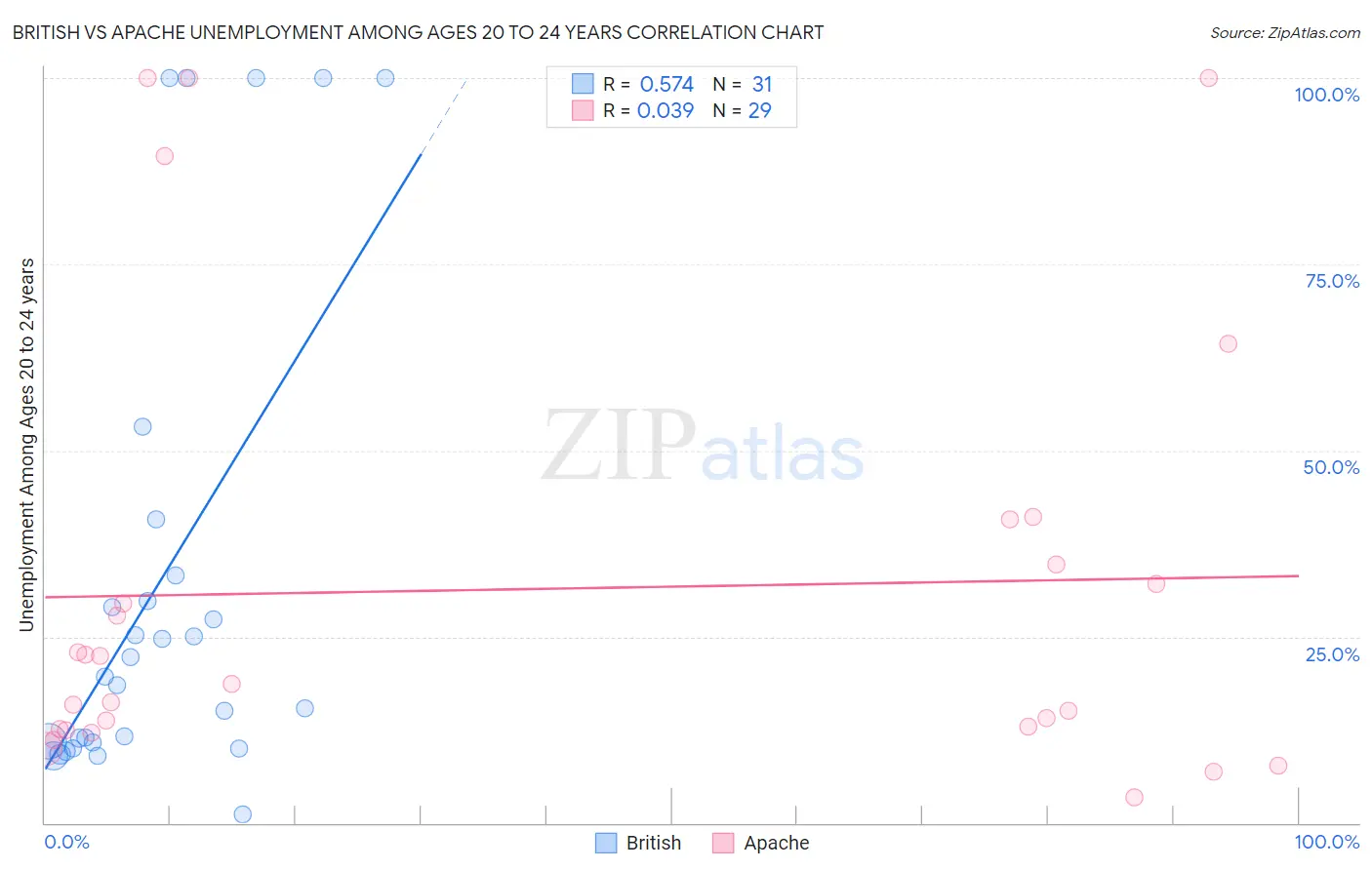 British vs Apache Unemployment Among Ages 20 to 24 years