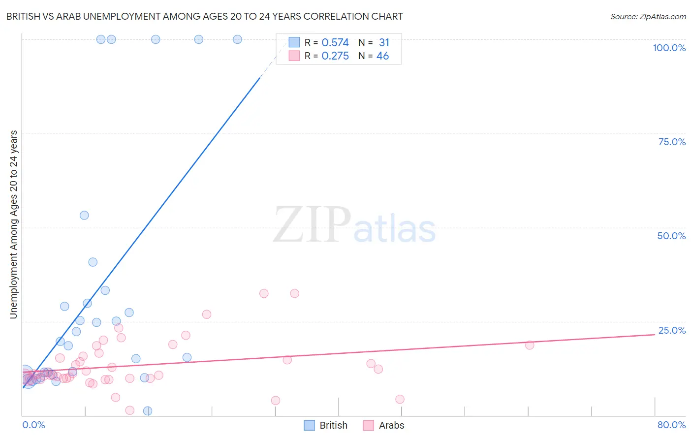 British vs Arab Unemployment Among Ages 20 to 24 years