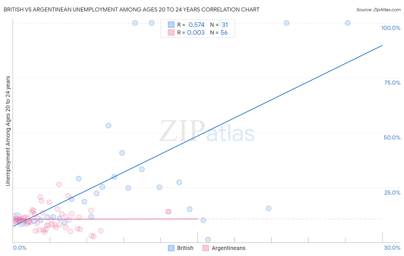 British vs Argentinean Unemployment Among Ages 20 to 24 years