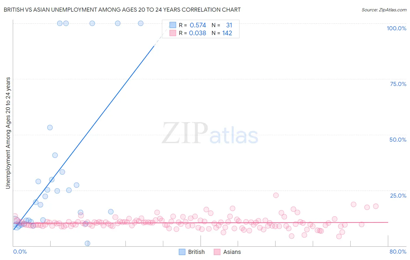 British vs Asian Unemployment Among Ages 20 to 24 years